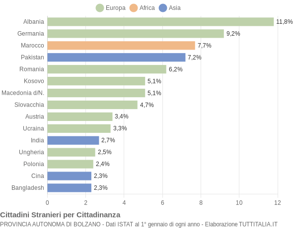 Grafico cittadinanza stranieri - 2016