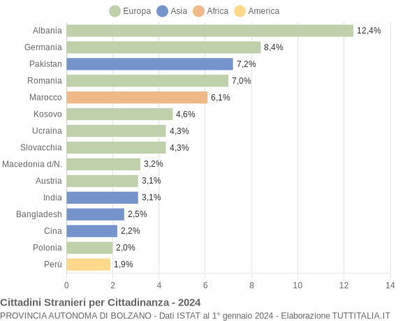 Grafico cittadinanza stranieri - 2024