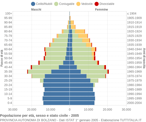 Grafico Popolazione per età, sesso e stato civile Provincia autonoma di Bolzano