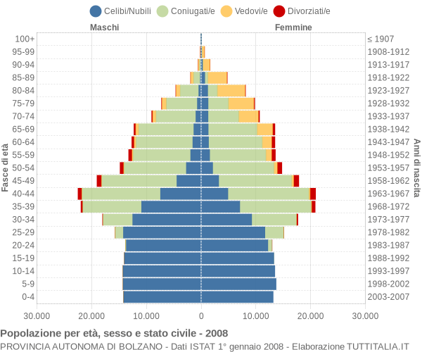 Grafico Popolazione per età, sesso e stato civile Provincia autonoma di Bolzano