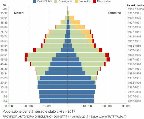 Grafico Popolazione per età, sesso e stato civile Provincia autonoma di Bolzano