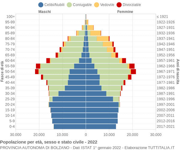 Grafico Popolazione per età, sesso e stato civile Provincia autonoma di Bolzano