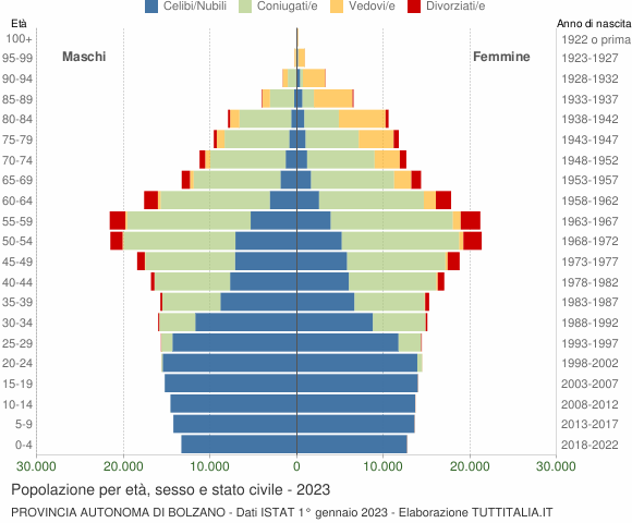 Grafico Popolazione per età, sesso e stato civile Provincia autonoma di Bolzano