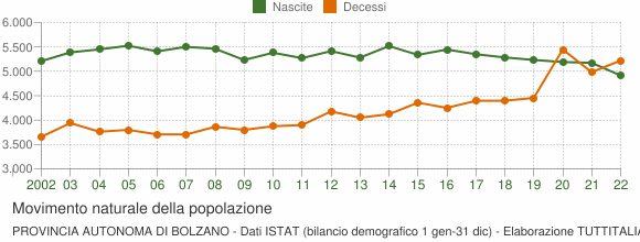 Grafico movimento naturale della popolazione Provincia autonoma di Bolzano