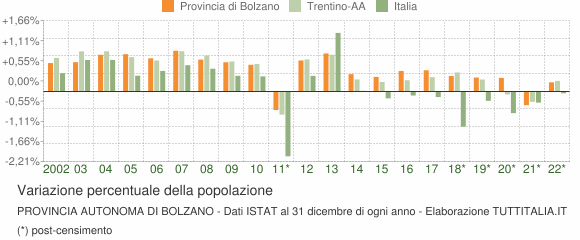 Variazione percentuale della popolazione Provincia autonoma di Bolzano
