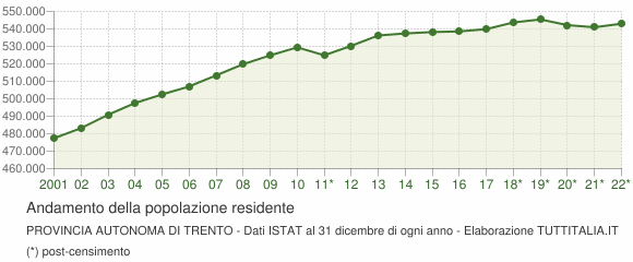 Andamento popolazione Provincia autonoma di Trento