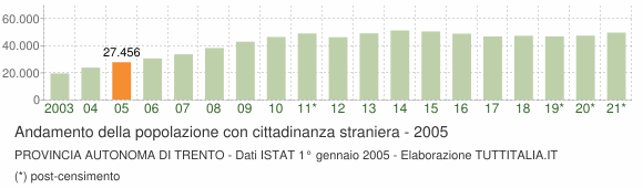 Grafico andamento popolazione stranieri Provincia autonoma di Trento