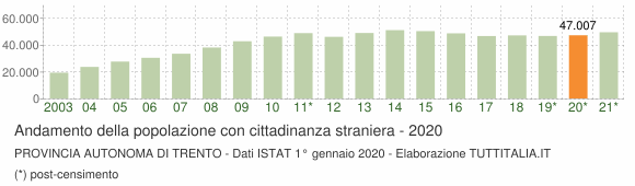 Grafico andamento popolazione stranieri Provincia autonoma di Trento