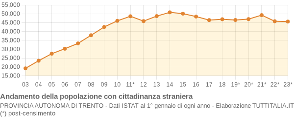 Andamento popolazione stranieri Provincia autonoma di Trento