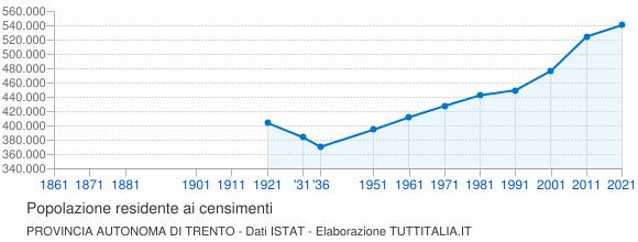 Grafico andamento storico popolazione Provincia autonoma di Trento