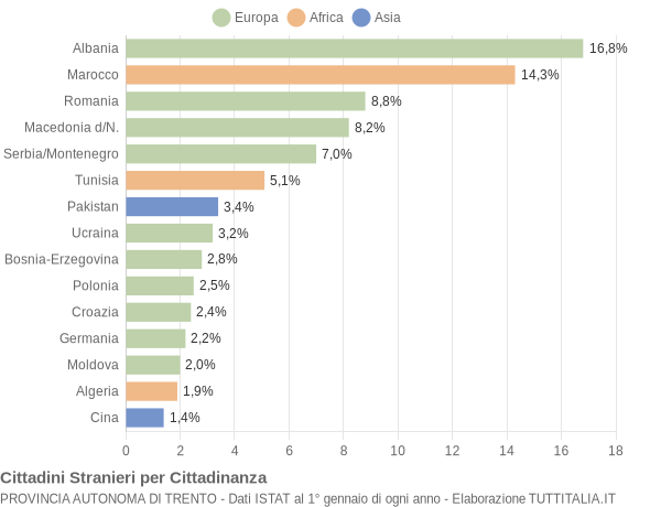 Grafico cittadinanza stranieri - 2004