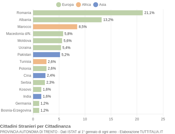 Grafico cittadinanza stranieri - 2016