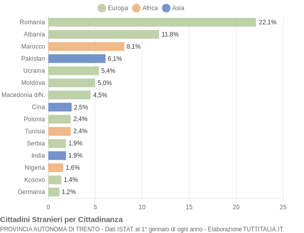 Grafico cittadinanza stranieri - 2019