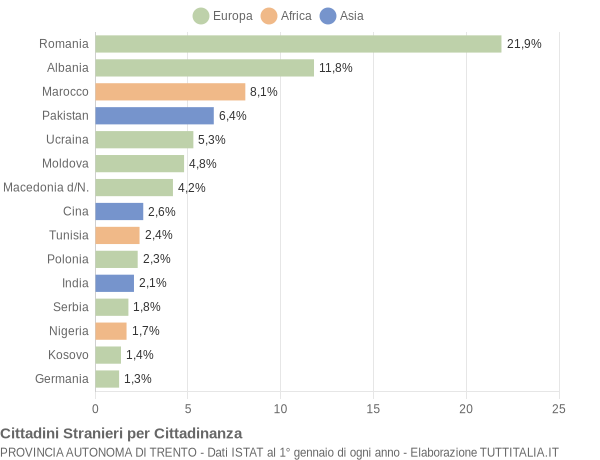 Grafico cittadinanza stranieri - 2020