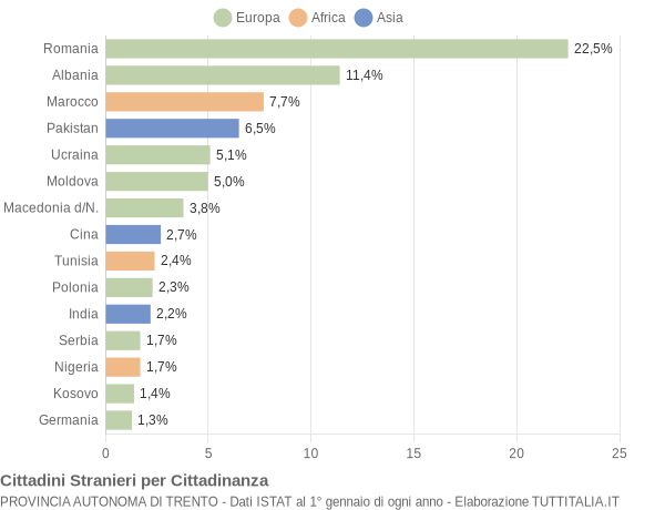 Grafico cittadinanza stranieri - 2021