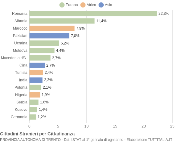 Grafico cittadinanza stranieri - 2022