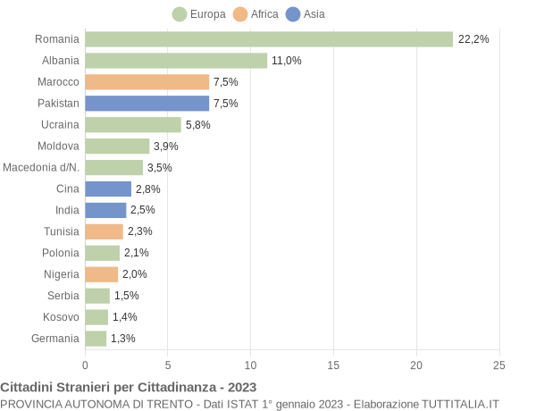 Grafico cittadinanza stranieri - 2023