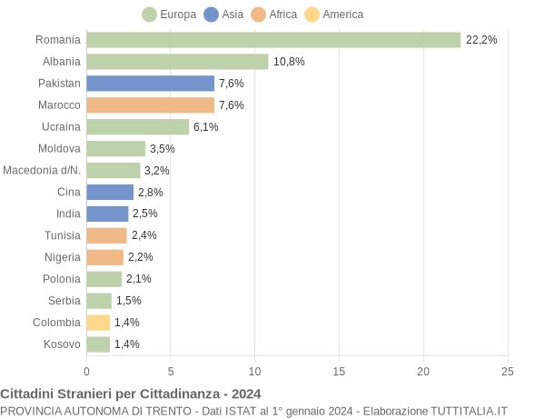 Grafico cittadinanza stranieri - 2024