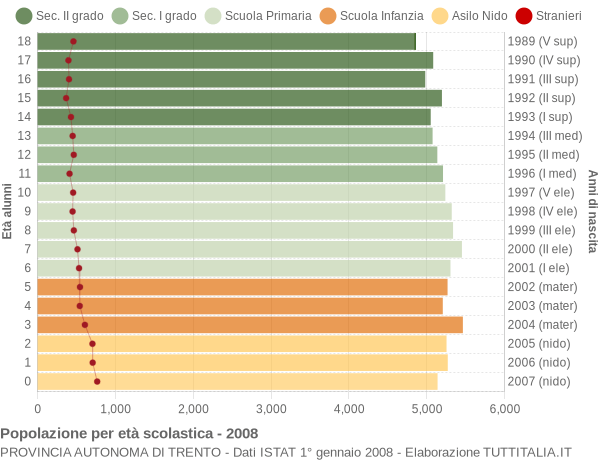 Grafico Popolazione in età scolastica - 2008