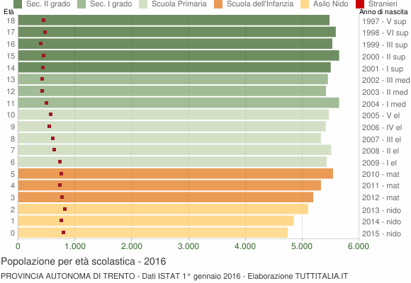 Grafico Popolazione in età scolastica - 2016