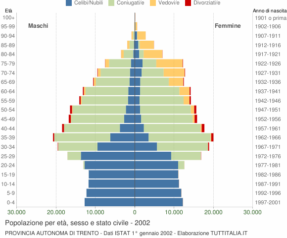 Grafico Popolazione per età, sesso e stato civile Provincia autonoma di Trento