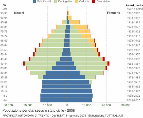 Grafico Popolazione per età, sesso e stato civile Provincia autonoma di Trento