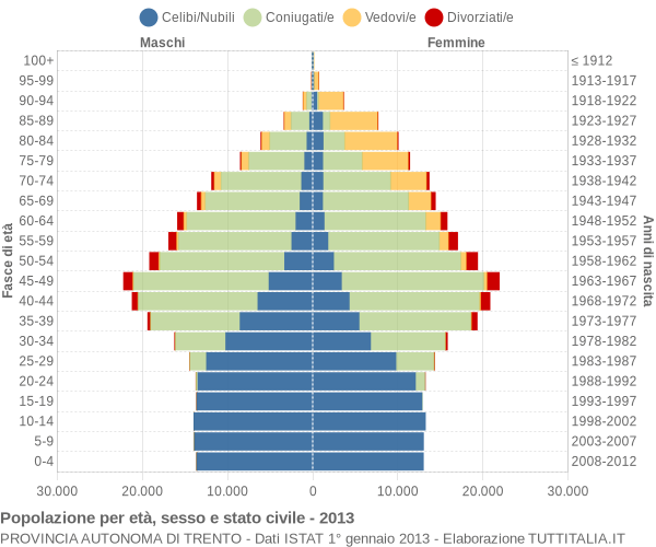 Grafico Popolazione per età, sesso e stato civile Provincia autonoma di Trento