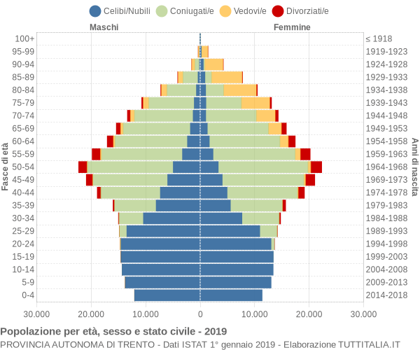 Grafico Popolazione per età, sesso e stato civile Provincia autonoma di Trento