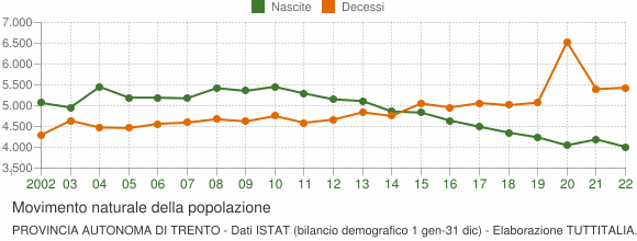 Grafico movimento naturale della popolazione Provincia autonoma di Trento