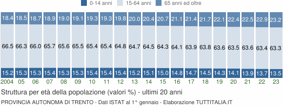 Grafico struttura della popolazione Provincia autonoma di Trento