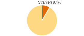 Percentuale cittadini stranieri Provincia autonoma di Trento