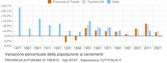 Grafico variazione percentuale della popolazione Provincia autonoma di Trento