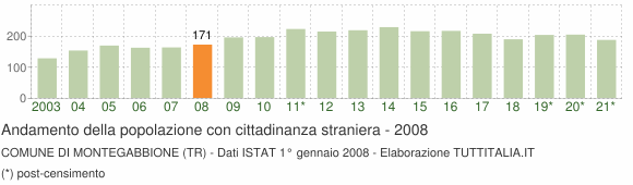 Grafico andamento popolazione stranieri Comune di Montegabbione (TR)