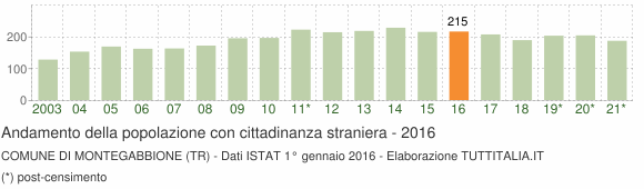Grafico andamento popolazione stranieri Comune di Montegabbione (TR)