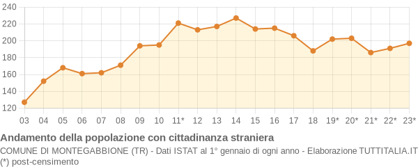 Andamento popolazione stranieri Comune di Montegabbione (TR)