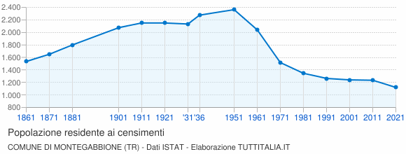 Grafico andamento storico popolazione Comune di Montegabbione (TR)