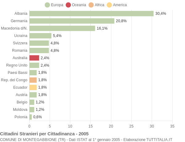 Grafico cittadinanza stranieri - Montegabbione 2005