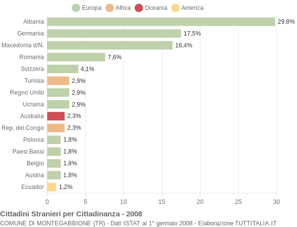 Grafico cittadinanza stranieri - Montegabbione 2008