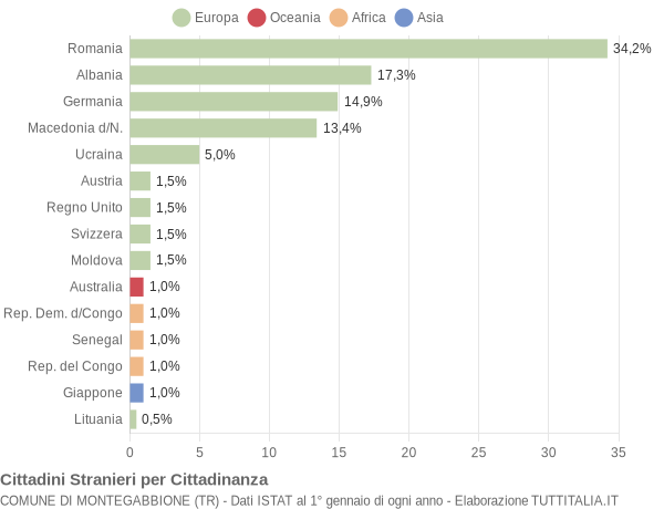 Grafico cittadinanza stranieri - Montegabbione 2019