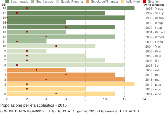 Grafico Popolazione in età scolastica - Montegabbione 2015