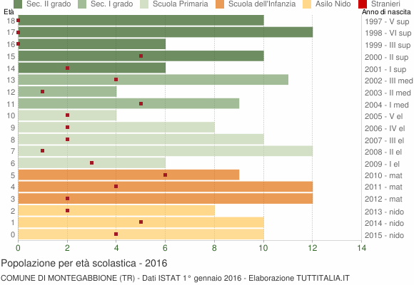 Grafico Popolazione in età scolastica - Montegabbione 2016