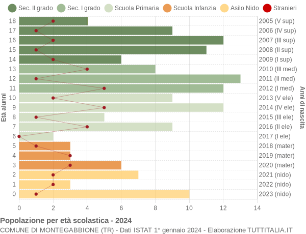 Grafico Popolazione in età scolastica - Montegabbione 2024