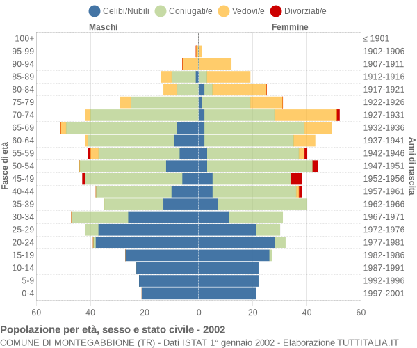 Grafico Popolazione per età, sesso e stato civile Comune di Montegabbione (TR)