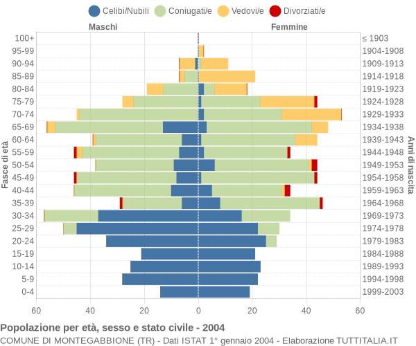 Grafico Popolazione per età, sesso e stato civile Comune di Montegabbione (TR)