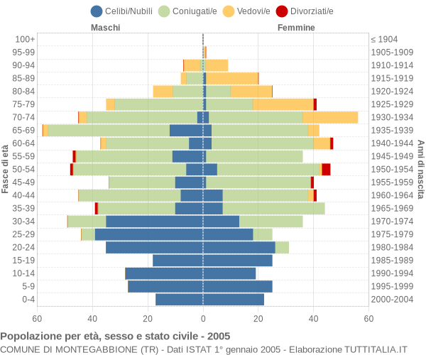 Grafico Popolazione per età, sesso e stato civile Comune di Montegabbione (TR)