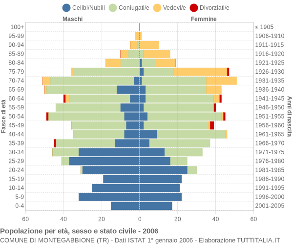 Grafico Popolazione per età, sesso e stato civile Comune di Montegabbione (TR)