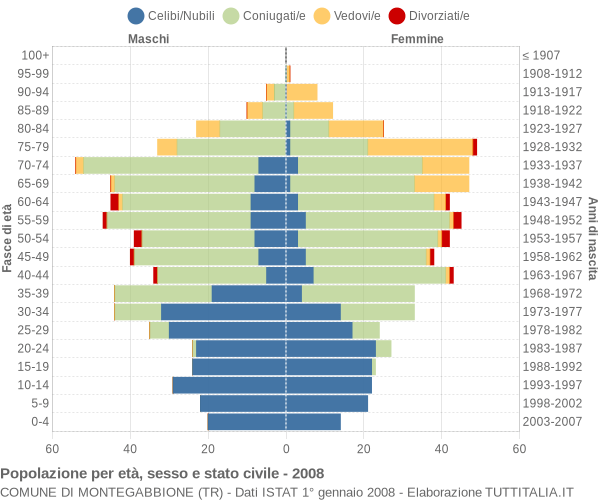 Grafico Popolazione per età, sesso e stato civile Comune di Montegabbione (TR)