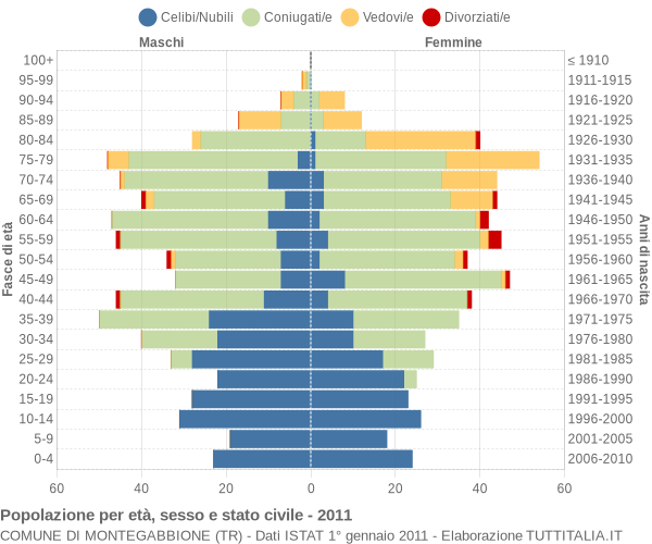 Grafico Popolazione per età, sesso e stato civile Comune di Montegabbione (TR)