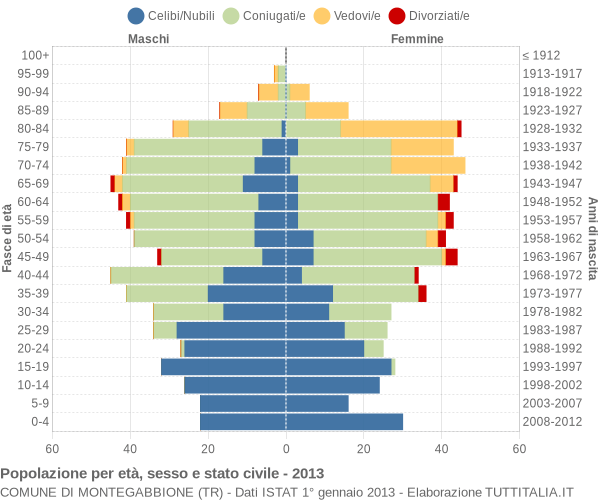 Grafico Popolazione per età, sesso e stato civile Comune di Montegabbione (TR)