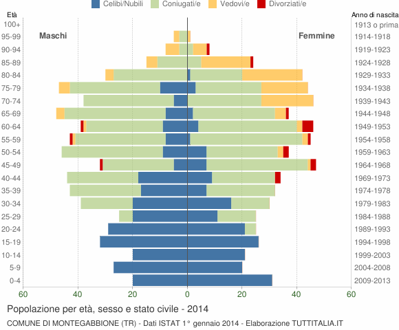 Grafico Popolazione per età, sesso e stato civile Comune di Montegabbione (TR)